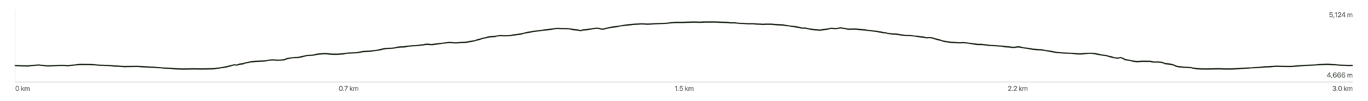Nevado Mateo altitude profile elevation gain peru 5150 meters summit